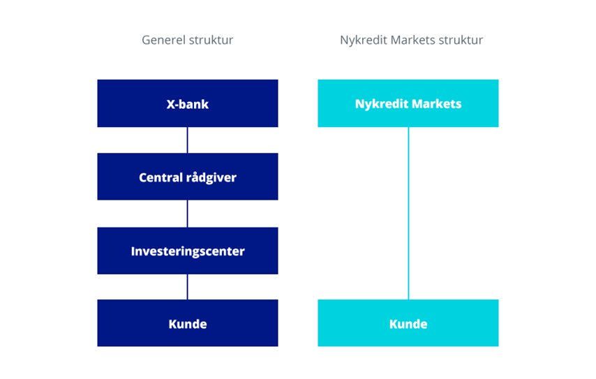 investeringsrådgivning markets graf
